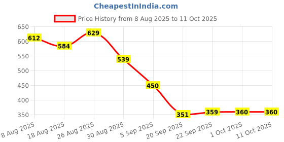 tatacliq.com miniklub FRONT OPEN VEST miniklub Price History Graph from 8 Aug 2025 to 11 Oct 2025
