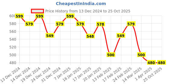 tatacliq.com MINIKLUB Girls Aqua Blue Printed Dress miniklub Price History Graph from 13 Dec 2024 to 24 Oct 2025