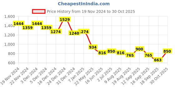 tatacliq.com MINIKLUB Girls Beige Embellished Full Sleeves Dress miniklub Price History Graph from 19 Nov 2024 to 30 Oct 2025