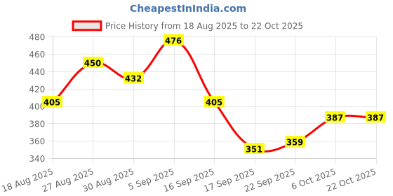 tatacliq.com MINIKLUB Girls Beige Printed Full Sleeves T-Shirt with Pants miniklub Price History Graph from 18 Aug 2025 to 21 Oct 2025