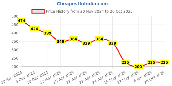 tatacliq.com MINIKLUB Girls Beige Self Design Top miniklub Price History Graph from 20 Nov 2024 to 26 Oct 2025