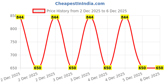tatacliq.com MINIKLUB Girls Black Checks Trousers miniklub Price History Graph from 2 Dec 2025 to 4 Dec 2025