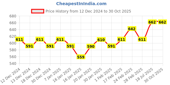tatacliq.com MINIKLUB Girls Black Distressed Denim Pants miniklub Price History Graph from 12 Dec 2024 to 30 Oct 2025