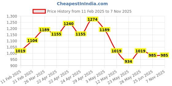 tatacliq.com MINIKLUB Girls Black Embroidered Full Sleeves Dress miniklub Price History Graph from 11 Feb 2025 to 4 Nov 2025