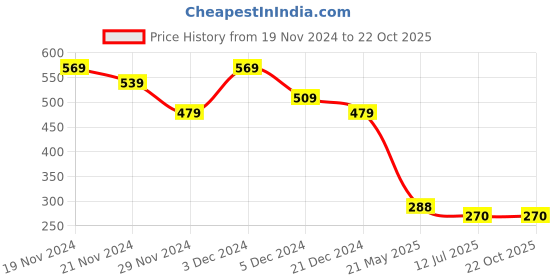 tatacliq.com MINIKLUB Girls Black Solid Full Sleeves Shorts miniklub Price History Graph from 19 Nov 2024 to 22 Oct 2025