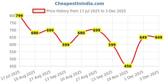 tatacliq.com MINIKLUB Girls Black Solid Shorts miniklub Price History Graph from 17 Jul 2025 to 3 Dec 2025