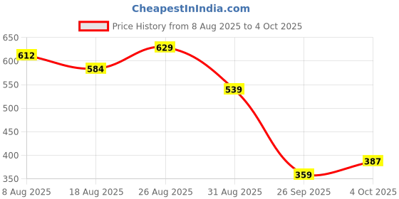 tatacliq.com Miniklub Girls Blue & Green Regular Fit Printed Top miniklub Price History Graph from 8 Aug 2025 to 4 Oct 2025
