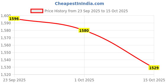 tatacliq.com Miniklub Girls Blue & Multi Regular Fit Pinny Set miniklub Price History Graph from 23 Sep 2025 to 14 Oct 2025