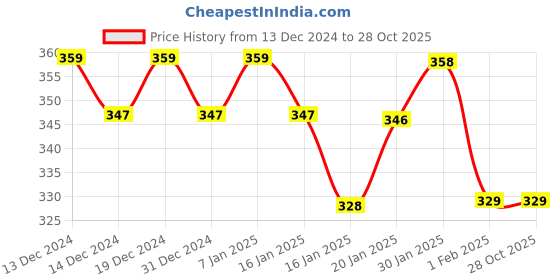 tatacliq.com MINIKLUB Girls Blue & Peach Printed Top (Pack Of 2) miniklub Price History Graph from 13 Dec 2024 to 28 Oct 2025