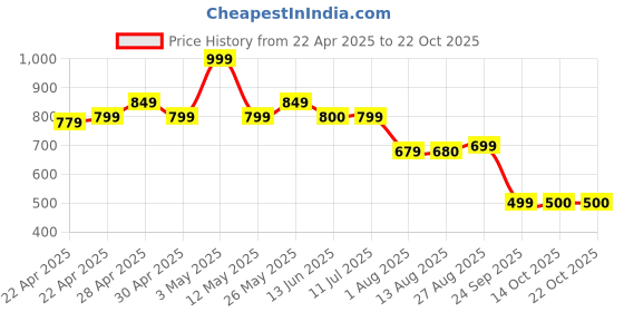 tatacliq.com MINIKLUB Girls Blue & Pink Printed Dress - Pack of 2 miniklub Price History Graph from 22 Apr 2025 to 22 Oct 2025