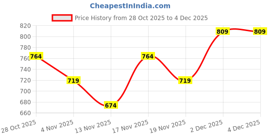 tatacliq.com Miniklub Girls Blue & Pink Printed Front Open Vest - Pack of 2 miniklub Price History Graph from 28 Oct 2025 to 4 Dec 2025