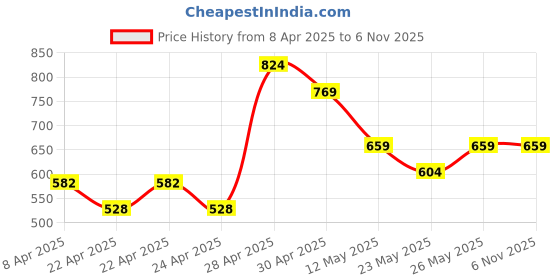 tatacliq.com MINIKLUB Girls Blue & White Floral Print Top with Pinafore Dress miniklub Price History Graph from 8 Apr 2025 to 4 Nov 2025