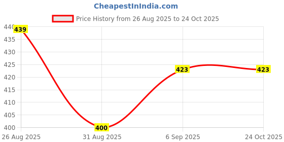 tatacliq.com MINIKLUB Girls Blue & Yellow Printed Dress (Pack Of 2) miniklub Price History Graph from 26 Aug 2025 to 22 Oct 2025