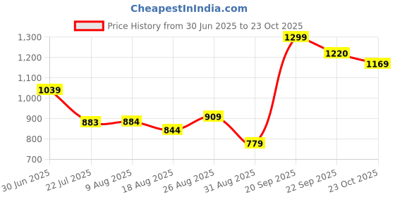 tatacliq.com MINIKLUB Girls Blue Cotton Solid Shorts miniklub Price History Graph from 30 Jun 2025 to 22 Sep 2025