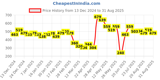 tatacliq.com MINIKLUB Girls Blue Embroidered Full Sleeves Top miniklub Price History Graph from 13 Dec 2024 to 31 Aug 2025