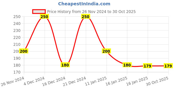 tatacliq.com MINIKLUB Girls Blue Floral Print Dress miniklub Price History Graph from 26 Nov 2024 to 30 Oct 2025