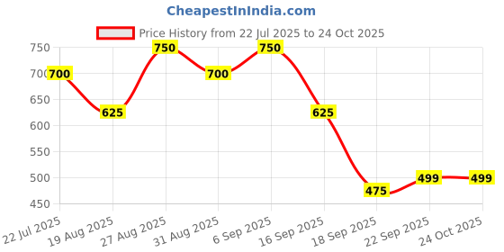 tatacliq.com Miniklub Girls Blue Printed Regular Fit Dress miniklub Price History Graph from 22 Jul 2025 to 22 Oct 2025