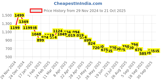 tatacliq.com MINIKLUB Girls Blue Solid Jeans miniklub Price History Graph from 29 Nov 2024 to 21 Oct 2025