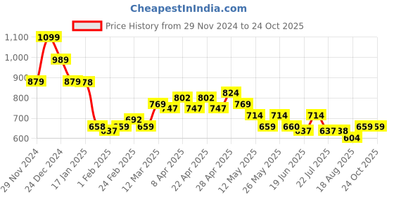 tatacliq.com MINIKLUB Girls Blue Solid Jeans miniklub Price History Graph from 29 Nov 2024 to 24 Oct 2025