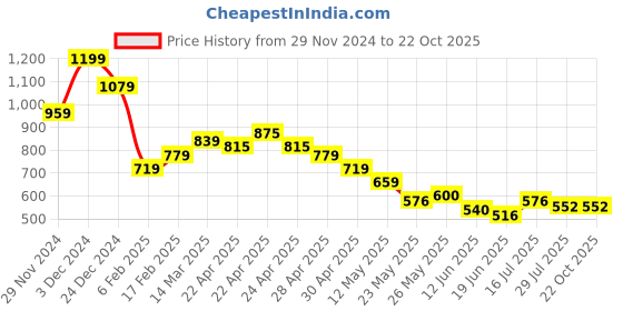 tatacliq.com MINIKLUB Girls Blue Solid Jeans miniklub Price History Graph from 29 Nov 2024 to 22 Oct 2025
