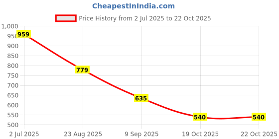 tatacliq.com MINIKLUB Girls Blue Solid Jeans miniklub Price History Graph from 2 Jul 2025 to 22 Oct 2025