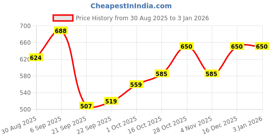 tatacliq.com MINIKLUB Girls Blue Striped Jeans miniklub Price History Graph from 30 Aug 2025 to 3 Jan 2026
