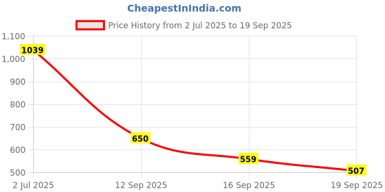 tatacliq.com Miniklub Girls Blue Woven Embroidery Top and Tees miniklub Price History Graph from 2 Jul 2025 to 19 Sep 2025