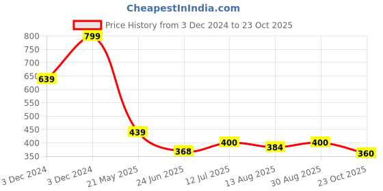 tatacliq.com MINIKLUB Girls Carrot Red Cotton Printed Full Sleeves Sweat Shirt miniklub Price History Graph from 3 Dec 2024 to 23 Oct 2025