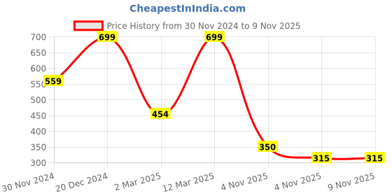 tatacliq.com MINIKLUB Girls Carrot Red Solid Full Sleeves Jogger miniklub Price History Graph from 30 Nov 2024 to 9 Nov 2025