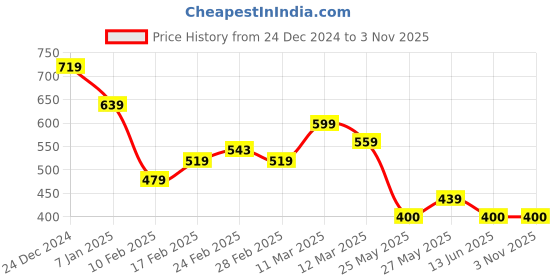 tatacliq.com MINIKLUB Girls Cream & Yellow Printed Full Sleeves Top (Pack Of 2) miniklub Price History Graph from 24 Dec 2024 to 3 Nov 2025