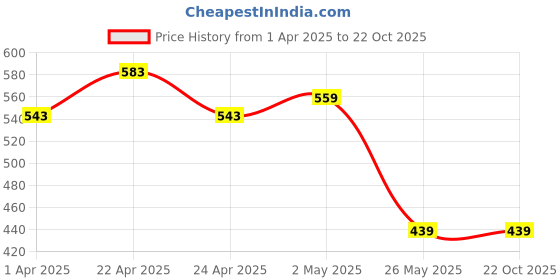 tatacliq.com MINIKLUB Girls Cream & Yellow Printed Full Sleeves Top (Pack Of 2) miniklub Price History Graph from 1 Apr 2025 to 22 Oct 2025
