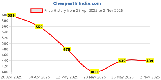 tatacliq.com MINIKLUB Girls Cream & Yellow Printed Full Sleeves Top (Pack Of 2) miniklub Price History Graph from 28 Apr 2025 to 1 Nov 2025