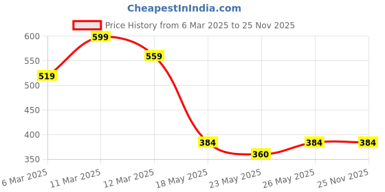 tatacliq.com MINIKLUB Girls Cream & Yellow Printed Leggings (Pack Of 2) miniklub Price History Graph from 6 Mar 2025 to 25 Nov 2025