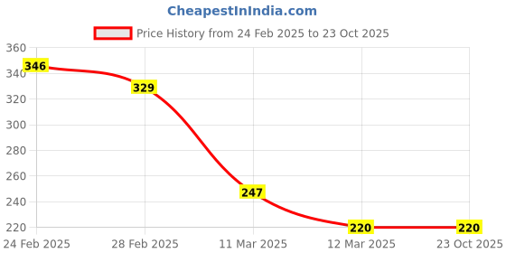 tatacliq.com MINIKLUB Girls Cream Printed Full Sleeves Top miniklub Price History Graph from 24 Feb 2025 to 23 Oct 2025