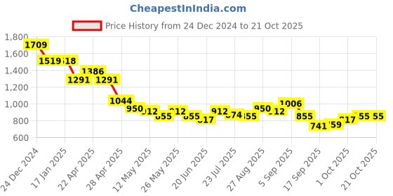 tatacliq.com MINIKLUB Girls Cream Solid Full Sleeves Jacket miniklub Price History Graph from 24 Dec 2024 to 20 Oct 2025