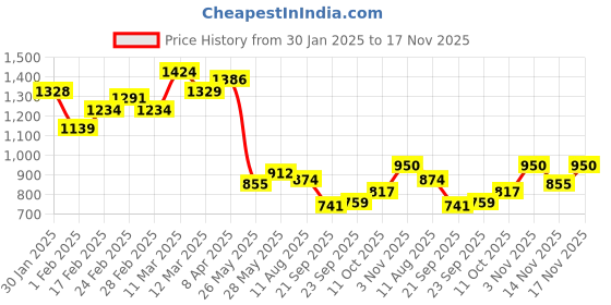 tatacliq.com MINIKLUB Girls Cream Solid Full Sleeves Jacket miniklub Price History Graph from 30 Jan 2025 to 17 Nov 2025