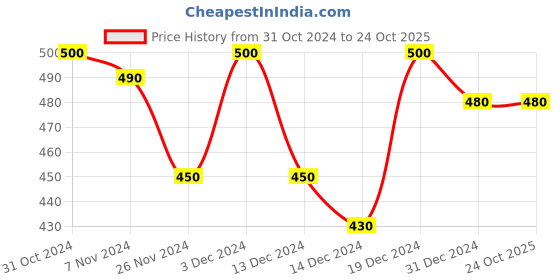 tatacliq.com MINIKLUB Girls Dark Blue Printed 1 Jeans miniklub Price History Graph from 31 Oct 2024 to 22 Oct 2025