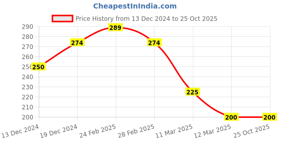 tatacliq.com MINIKLUB Girls Dark Purple Printed Top miniklub Price History Graph from 13 Dec 2024 to 24 Oct 2025