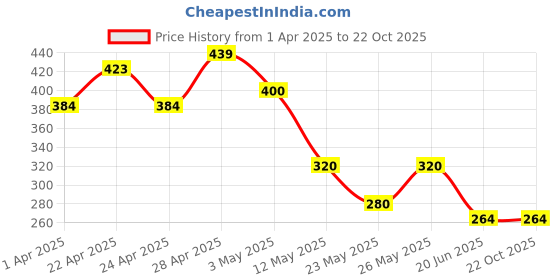 tatacliq.com MINIKLUB Girls Green & Blue Printed Full Sleeves T-Shirt with Pants miniklub Price History Graph from 1 Apr 2025 to 22 Oct 2025