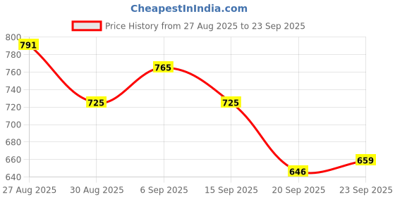 tatacliq.com MINIKLUB Girls Green & Peach Checks Full Sleeves Top with Pinafore Dress miniklub Price History Graph from 27 Aug 2025 to 23 Sep 2025