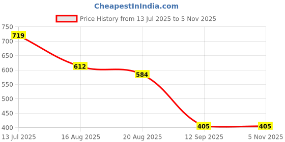 tatacliq.com Miniklub Girls Green & Pink Regular Fit Printed Top miniklub Price History Graph from 13 Jul 2025 to 4 Nov 2025