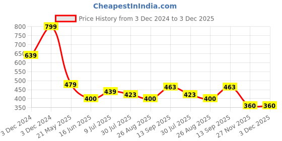 tatacliq.com MINIKLUB Girls Green & Red Cotton Printed Full Sleeves Bottom miniklub Price History Graph from 3 Dec 2024 to 3 Dec 2025