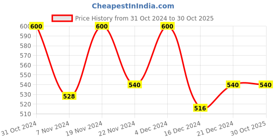 tatacliq.com MINIKLUB Girls Green & Red Solid Full Sleeves T-Shirt with Pants miniklub Price History Graph from 31 Oct 2024 to 29 Oct 2025