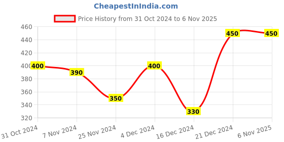 tatacliq.com MINIKLUB Girls Green & White Printed Dress (Pack Of 2) miniklub Price History Graph from 31 Oct 2024 to 3 Nov 2025