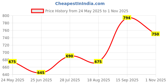 tatacliq.com MINIKLUB Girls Green & White Self Design Full Sleeves Sweater miniklub Price History Graph from 24 May 2025 to 1 Nov 2025