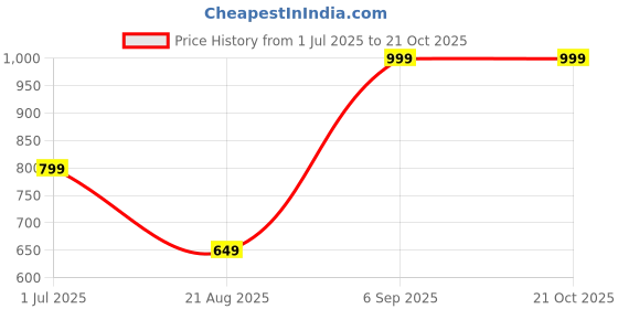 tatacliq.com MINIKLUB Girls Green & Yellow Printed Dress - Pack of 2 miniklub Price History Graph from 1 Jul 2025 to 21 Oct 2025