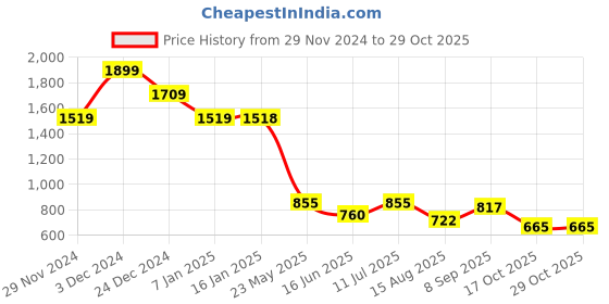 tatacliq.com MINIKLUB Girls Green Cotton Printed Full Sleeves Top And Bottom miniklub Price History Graph from 29 Nov 2024 to 29 Oct 2025
