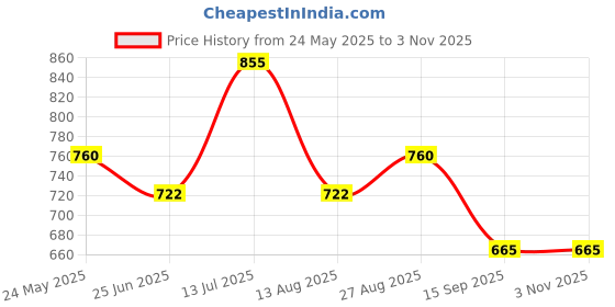 tatacliq.com MINIKLUB Girls Green Cotton Printed Full Sleeves Top And Bottom miniklub Price History Graph from 24 May 2025 to 2 Nov 2025