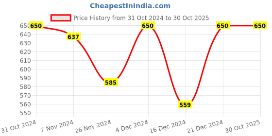 tatacliq.com MINIKLUB Girls Green Floral Print Dress miniklub Price History Graph from 31 Oct 2024 to 29 Oct 2025