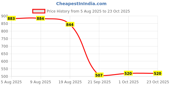 tatacliq.com Miniklub Girls Green Regular Fit Printed Casual Dress miniklub Price History Graph from 5 Aug 2025 to 22 Oct 2025